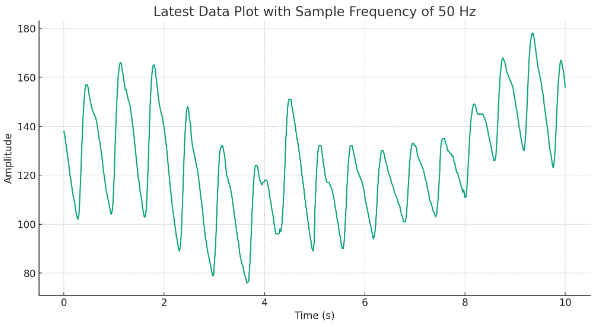 50Hz heart rate signal