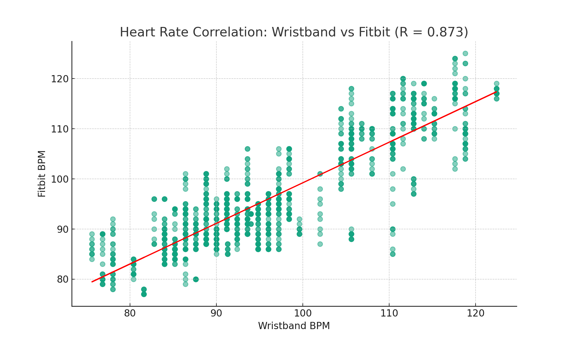 Statistical Correlation Plot - Accuracy Validation