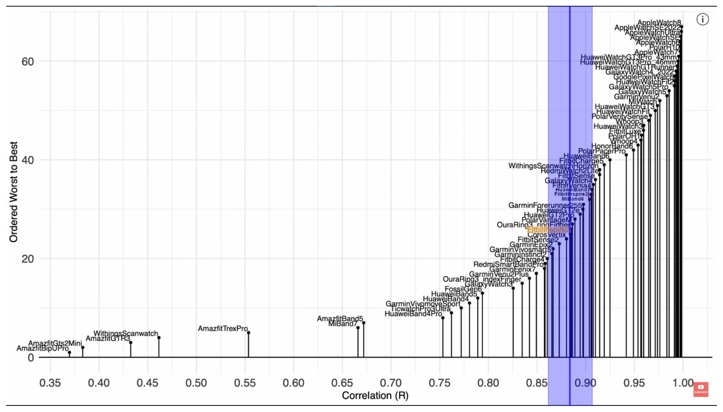 Quantified Scientist Heart Rate Accuracy Ranking