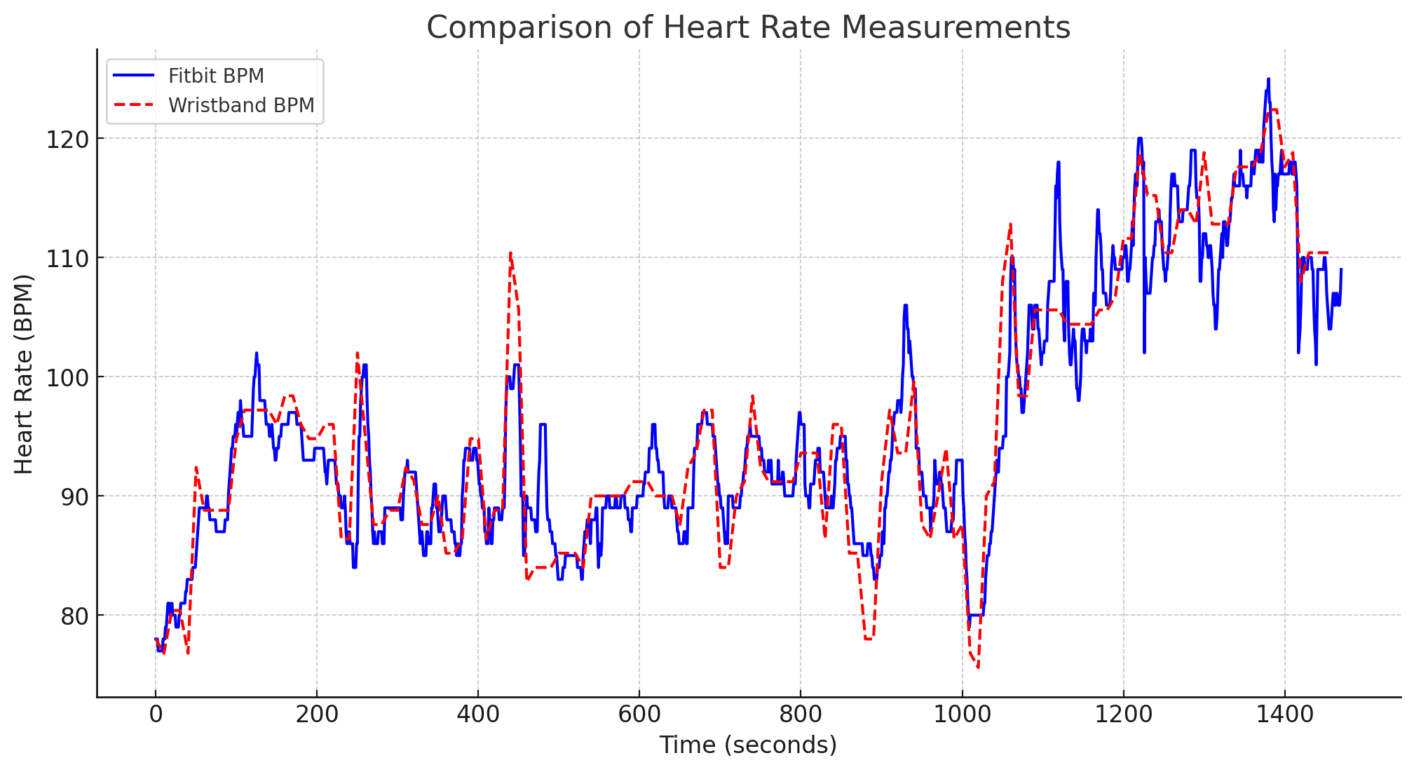 Heart Rate Accuracy Comparison Graph