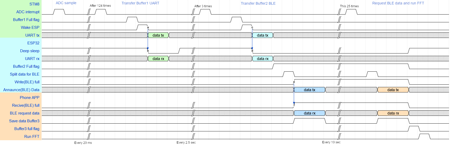 Enlarged Data Flow Diagram